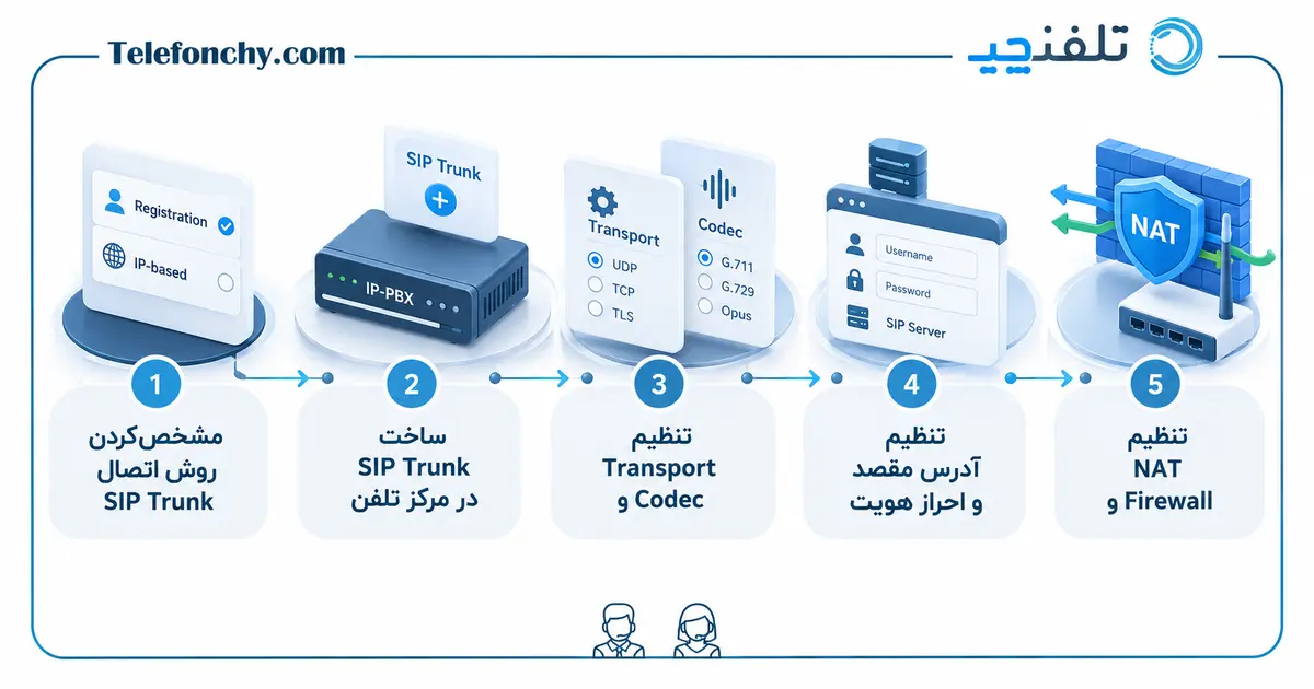 آموزش مرحله به مرحله اتصال مرکز تلفن به SIP Trunk